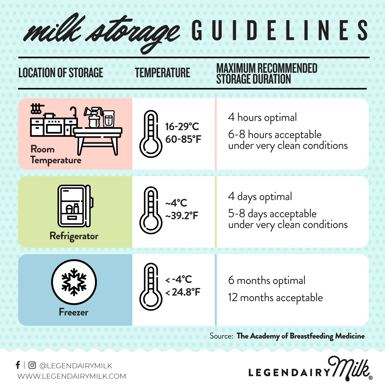 Milk Rack Setting Milk Storage Guidelines – Legendairy Milk