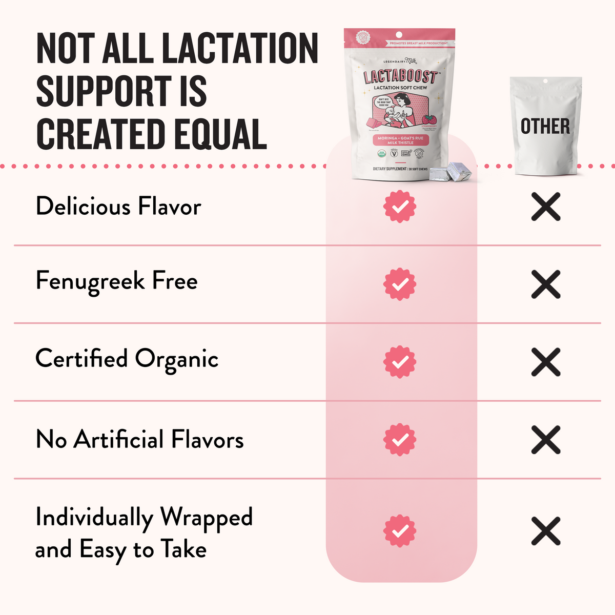 A comparison infographic for Lactation Support pouches. The left side features bold black text reading 'NOT ALL LACTATION SUPPORT IS CREATED EQUAL' above a comparison table.